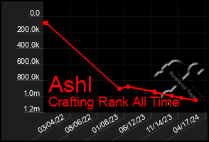 Total Graph of Ashl