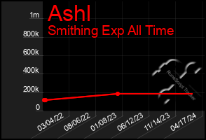 Total Graph of Ashl