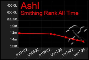 Total Graph of Ashl