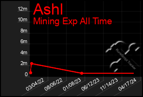 Total Graph of Ashl