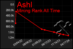 Total Graph of Ashl