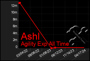 Total Graph of Ashl