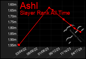 Total Graph of Ashl