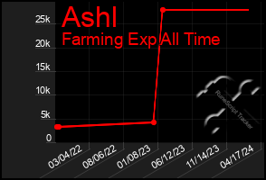 Total Graph of Ashl