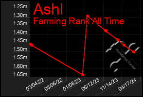 Total Graph of Ashl