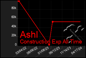 Total Graph of Ashl