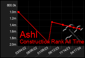 Total Graph of Ashl