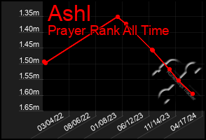 Total Graph of Ashl