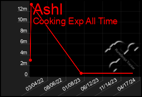 Total Graph of Ashl