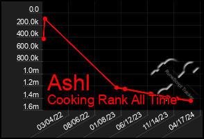 Total Graph of Ashl