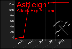 Total Graph of Ashleigh