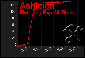 Total Graph of Ashleigh