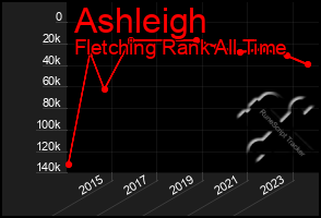 Total Graph of Ashleigh