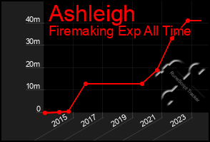 Total Graph of Ashleigh