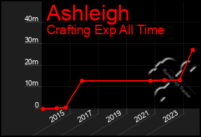 Total Graph of Ashleigh