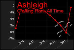 Total Graph of Ashleigh