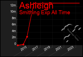 Total Graph of Ashleigh