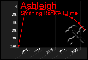 Total Graph of Ashleigh