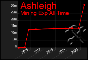 Total Graph of Ashleigh