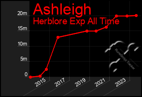 Total Graph of Ashleigh