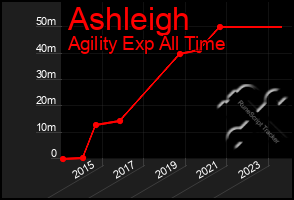 Total Graph of Ashleigh