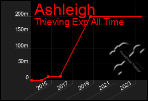 Total Graph of Ashleigh