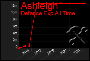 Total Graph of Ashleigh