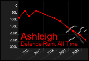 Total Graph of Ashleigh