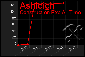 Total Graph of Ashleigh