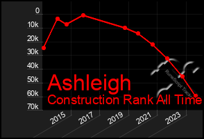 Total Graph of Ashleigh