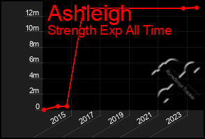 Total Graph of Ashleigh