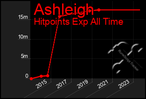 Total Graph of Ashleigh