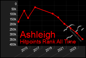 Total Graph of Ashleigh