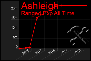 Total Graph of Ashleigh