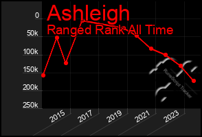 Total Graph of Ashleigh