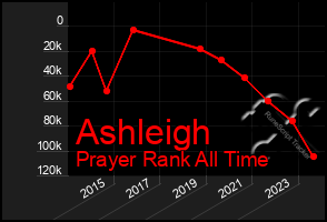 Total Graph of Ashleigh