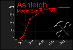 Total Graph of Ashleigh