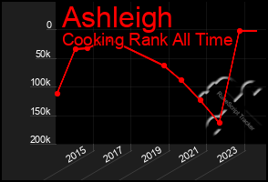 Total Graph of Ashleigh