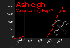 Total Graph of Ashleigh