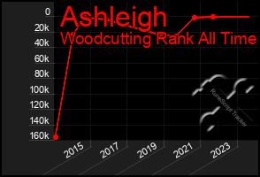 Total Graph of Ashleigh