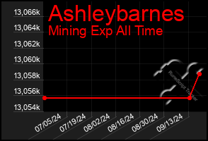 Total Graph of Ashleybarnes