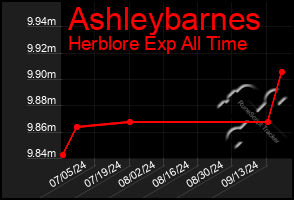 Total Graph of Ashleybarnes