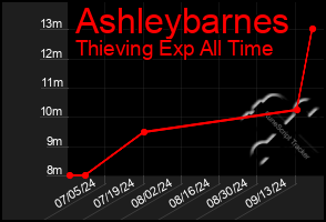 Total Graph of Ashleybarnes