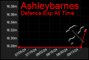 Total Graph of Ashleybarnes