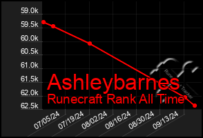 Total Graph of Ashleybarnes