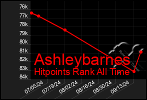 Total Graph of Ashleybarnes