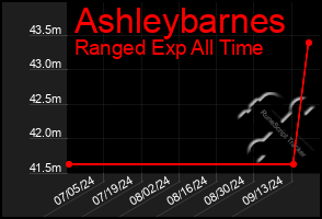 Total Graph of Ashleybarnes