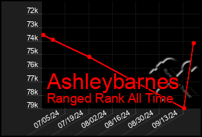 Total Graph of Ashleybarnes