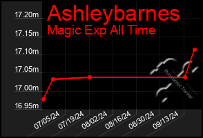 Total Graph of Ashleybarnes