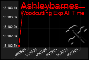 Total Graph of Ashleybarnes